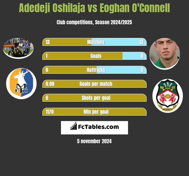 Adedeji Oshilaja vs Eoghan O'Connell h2h player stats