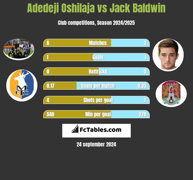 Adedeji Oshilaja vs Jack Baldwin h2h player stats