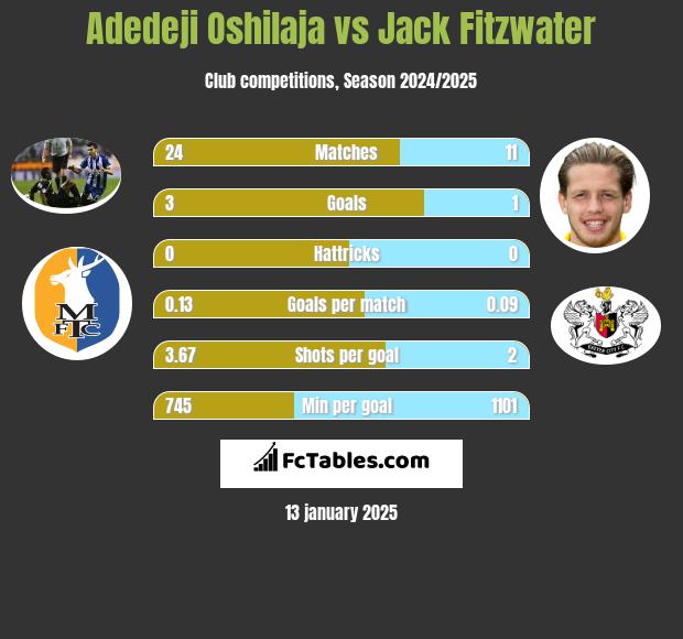 Adedeji Oshilaja vs Jack Fitzwater h2h player stats