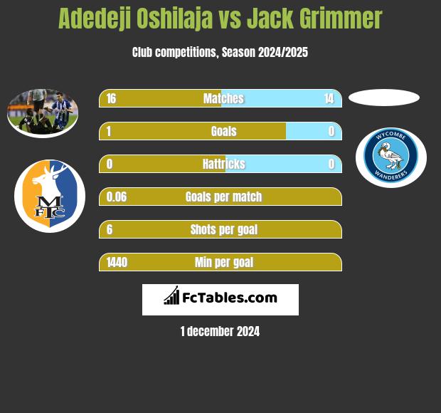 Adedeji Oshilaja vs Jack Grimmer h2h player stats