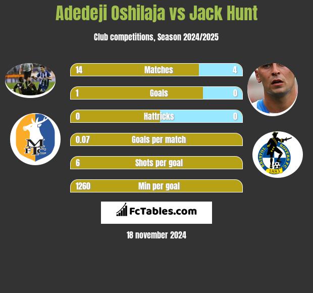 Adedeji Oshilaja vs Jack Hunt h2h player stats