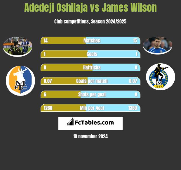 Adedeji Oshilaja vs James Wilson h2h player stats