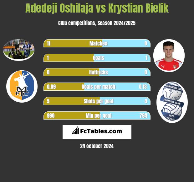 Adedeji Oshilaja vs Krystian Bielik h2h player stats