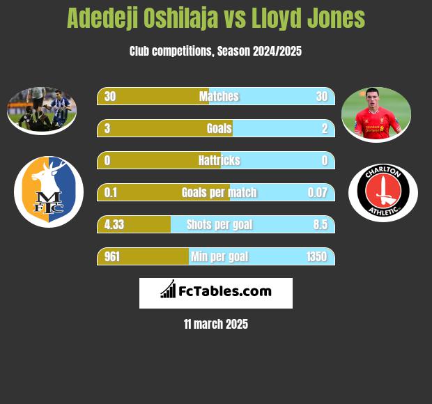 Adedeji Oshilaja vs Lloyd Jones h2h player stats