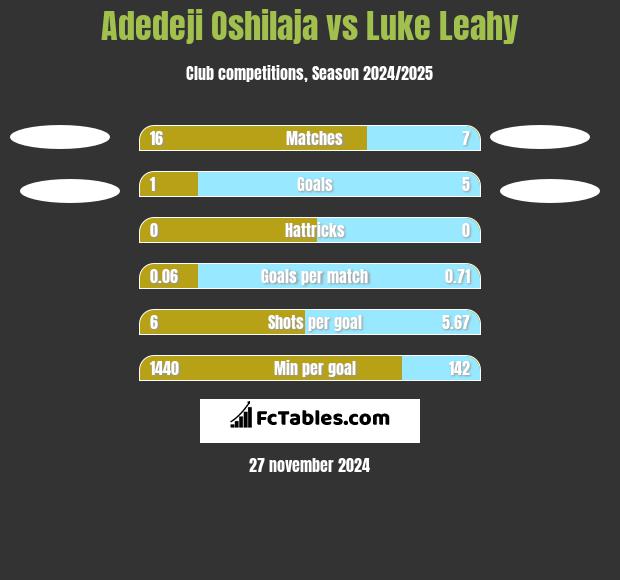 Adedeji Oshilaja vs Luke Leahy h2h player stats