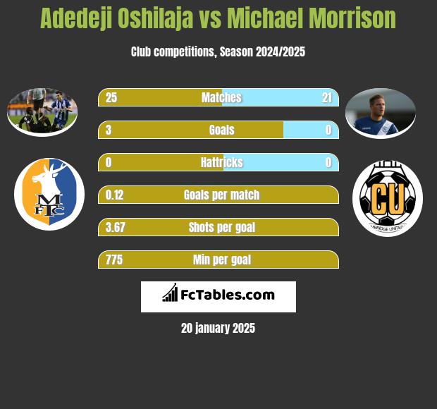 Adedeji Oshilaja vs Michael Morrison h2h player stats