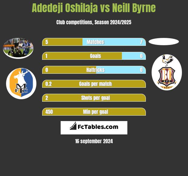 Adedeji Oshilaja vs Neill Byrne h2h player stats