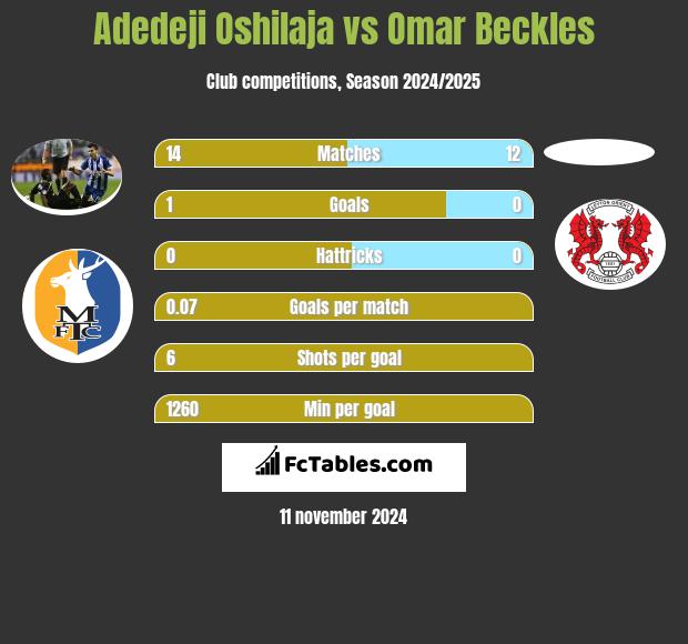 Adedeji Oshilaja vs Omar Beckles h2h player stats