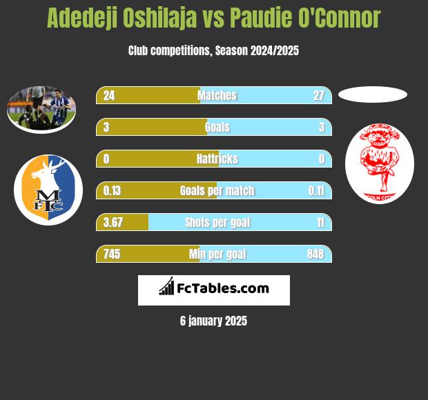 Adedeji Oshilaja vs Paudie O'Connor h2h player stats