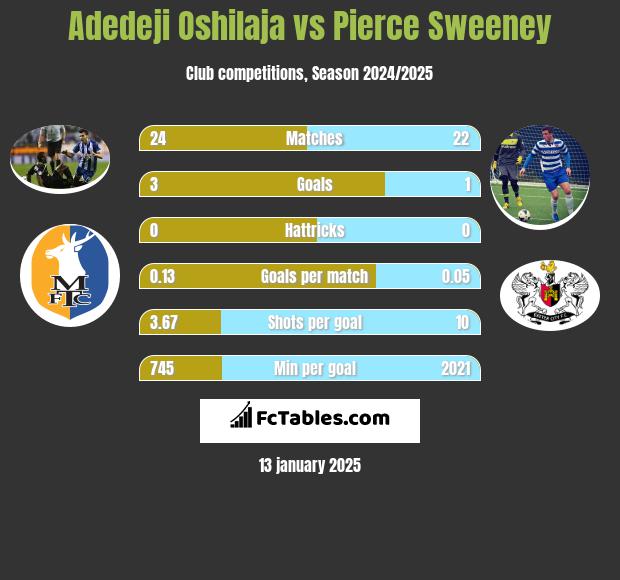 Adedeji Oshilaja vs Pierce Sweeney h2h player stats