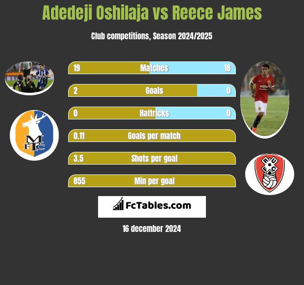 Adedeji Oshilaja vs Reece James h2h player stats