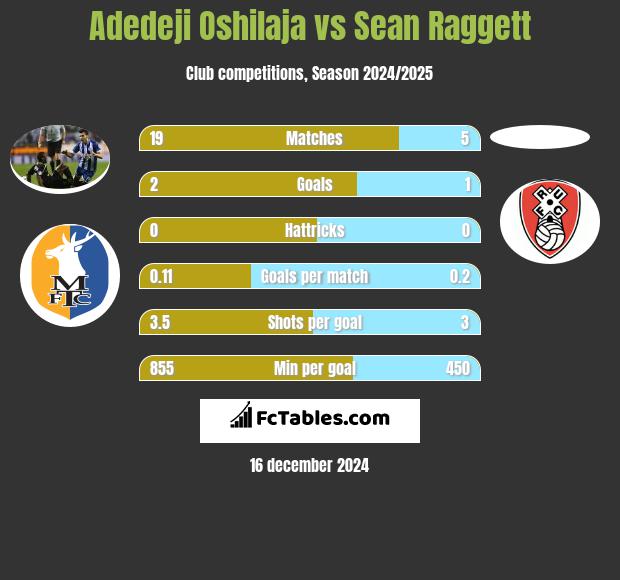 Adedeji Oshilaja vs Sean Raggett h2h player stats