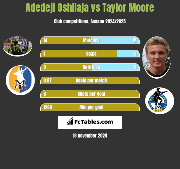 Adedeji Oshilaja vs Taylor Moore h2h player stats