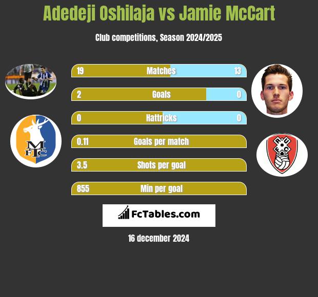 Adedeji Oshilaja vs Jamie McCart h2h player stats