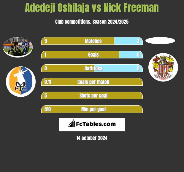 Adedeji Oshilaja vs Nick Freeman h2h player stats