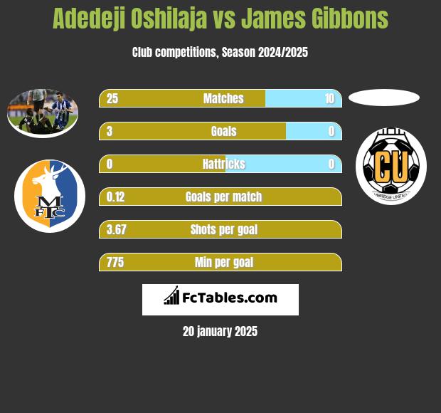 Adedeji Oshilaja vs James Gibbons h2h player stats