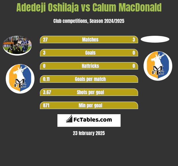 Adedeji Oshilaja vs Calum MacDonald h2h player stats