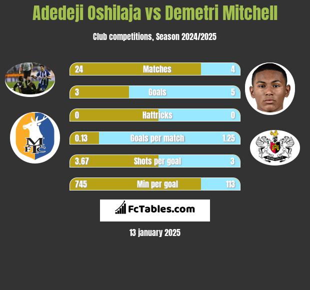 Adedeji Oshilaja vs Demetri Mitchell h2h player stats