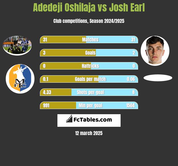 Adedeji Oshilaja vs Josh Earl h2h player stats