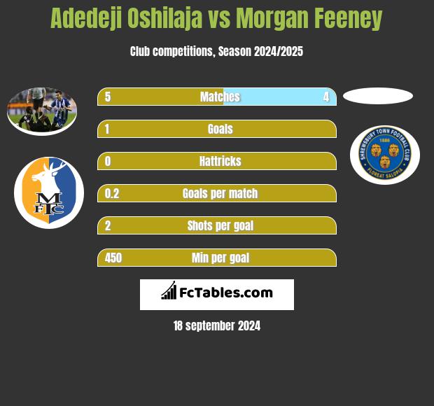 Adedeji Oshilaja vs Morgan Feeney h2h player stats