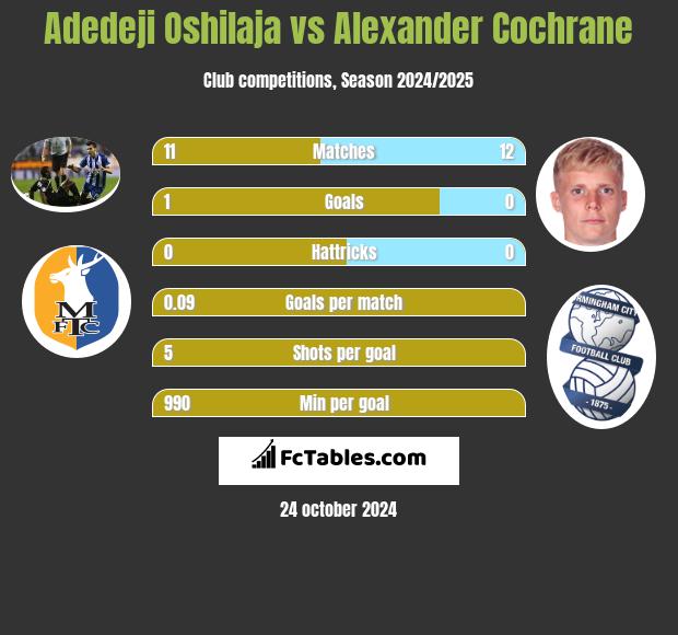 Adedeji Oshilaja vs Alexander Cochrane h2h player stats