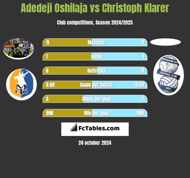 Adedeji Oshilaja vs Christoph Klarer h2h player stats