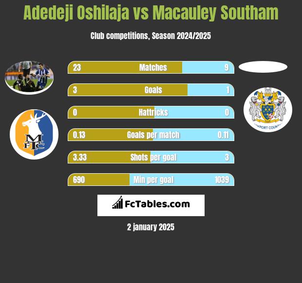 Adedeji Oshilaja vs Macauley Southam h2h player stats