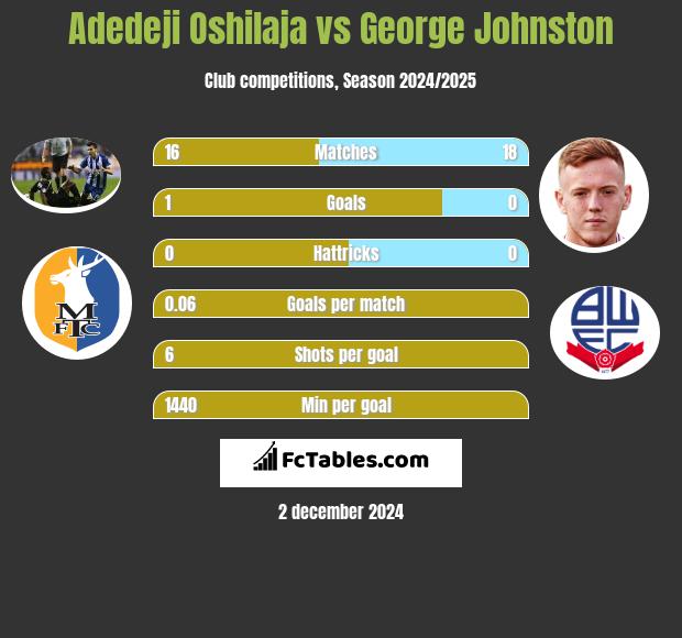 Adedeji Oshilaja vs George Johnston h2h player stats