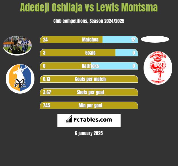 Adedeji Oshilaja vs Lewis Montsma h2h player stats