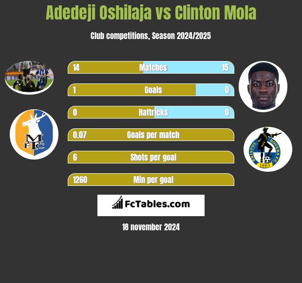 Adedeji Oshilaja vs Clinton Mola h2h player stats