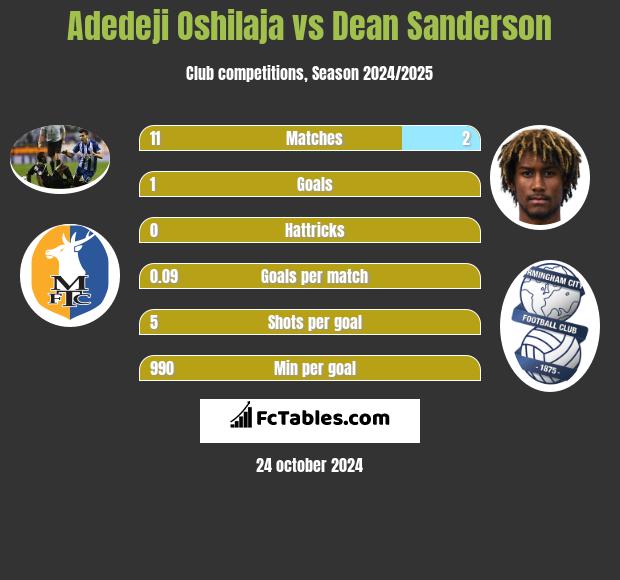 Adedeji Oshilaja vs Dean Sanderson h2h player stats