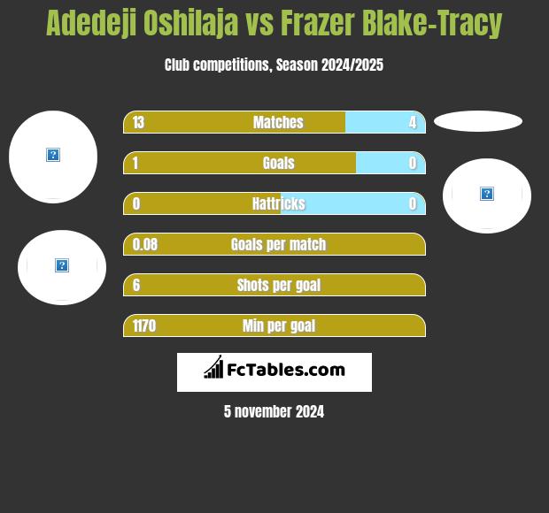 Adedeji Oshilaja vs Frazer Blake-Tracy h2h player stats