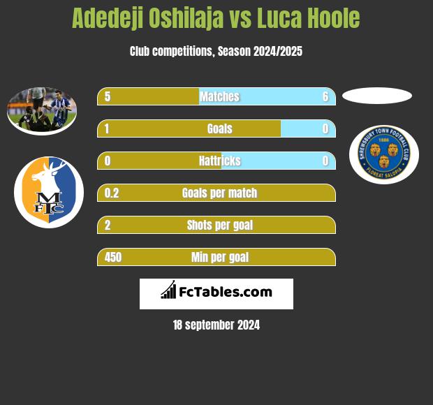 Adedeji Oshilaja vs Luca Hoole h2h player stats