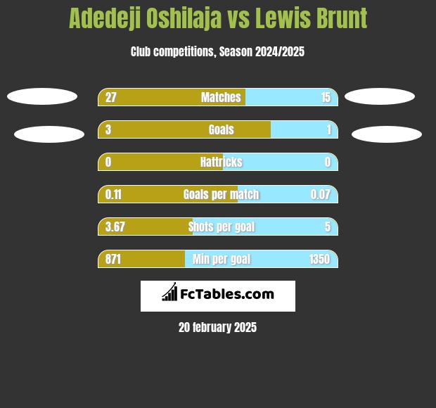 Adedeji Oshilaja vs Lewis Brunt h2h player stats