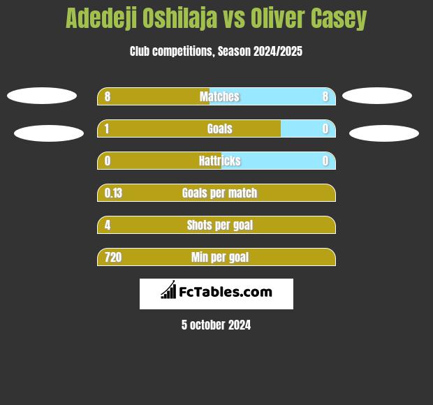 Adedeji Oshilaja vs Oliver Casey h2h player stats