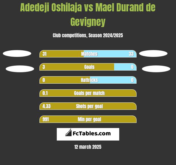 Adedeji Oshilaja vs Mael Durand de Gevigney h2h player stats