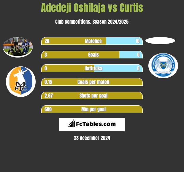 Adedeji Oshilaja vs Curtis h2h player stats