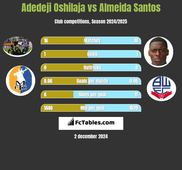 Adedeji Oshilaja vs Almeida Santos h2h player stats