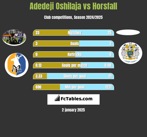 Adedeji Oshilaja vs Horsfall h2h player stats