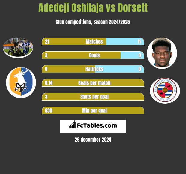 Adedeji Oshilaja vs Dorsett h2h player stats