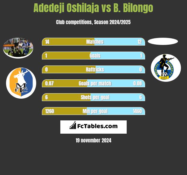 Adedeji Oshilaja vs B. Bilongo h2h player stats