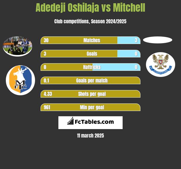 Adedeji Oshilaja vs Mitchell h2h player stats