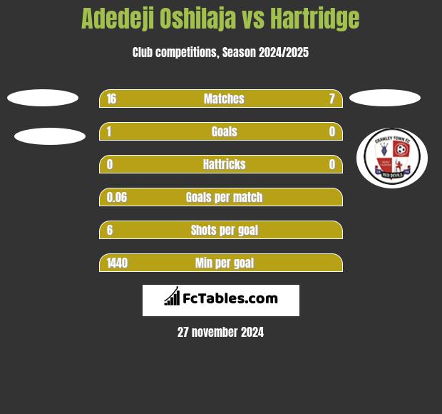 Adedeji Oshilaja vs Hartridge h2h player stats