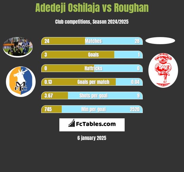 Adedeji Oshilaja vs Roughan h2h player stats