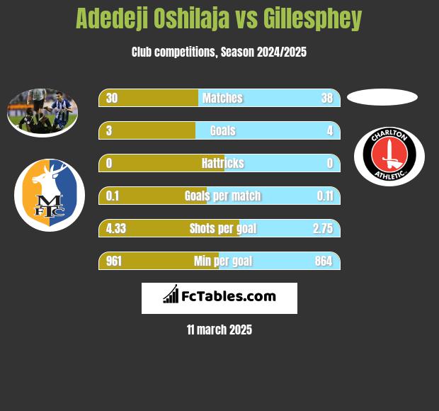 Adedeji Oshilaja vs Gillesphey h2h player stats