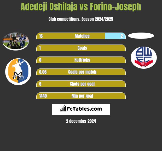 Adedeji Oshilaja vs Forino-Joseph h2h player stats