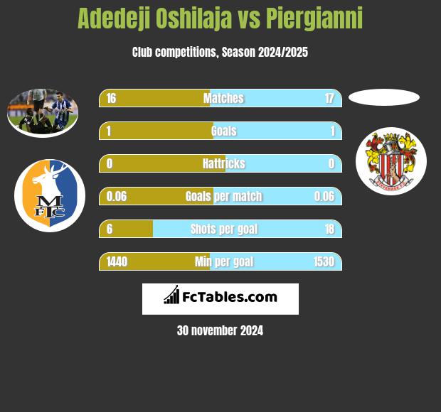 Adedeji Oshilaja vs Piergianni h2h player stats