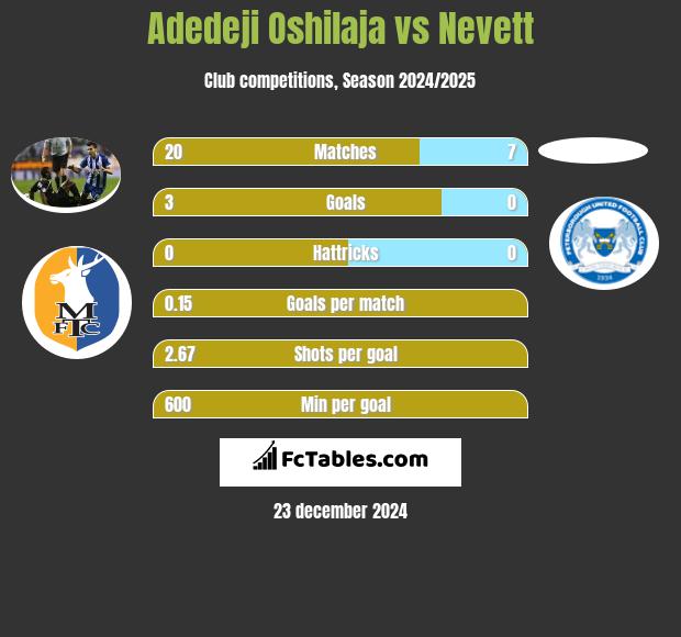 Adedeji Oshilaja vs Nevett h2h player stats