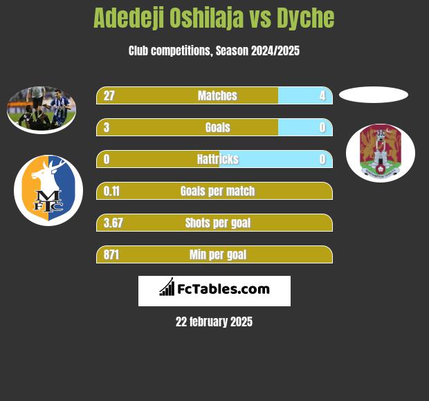 Adedeji Oshilaja vs Dyche h2h player stats