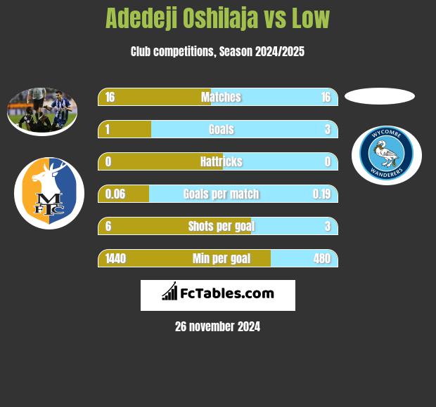 Adedeji Oshilaja vs Low h2h player stats